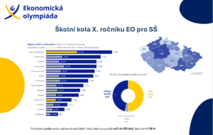 Zveřejněny statistiky ze školních kol EO SŠ